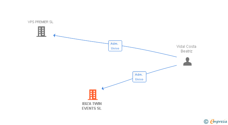 Vinculaciones societarias de IBIZA TWIN EVENTS SL