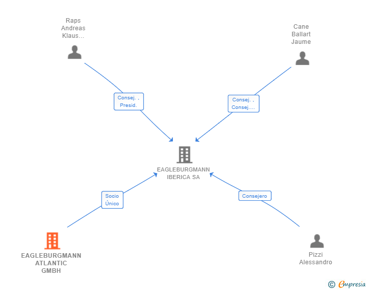 Vinculaciones societarias de EAGLEBURGMANN ATLANTIC GMBH