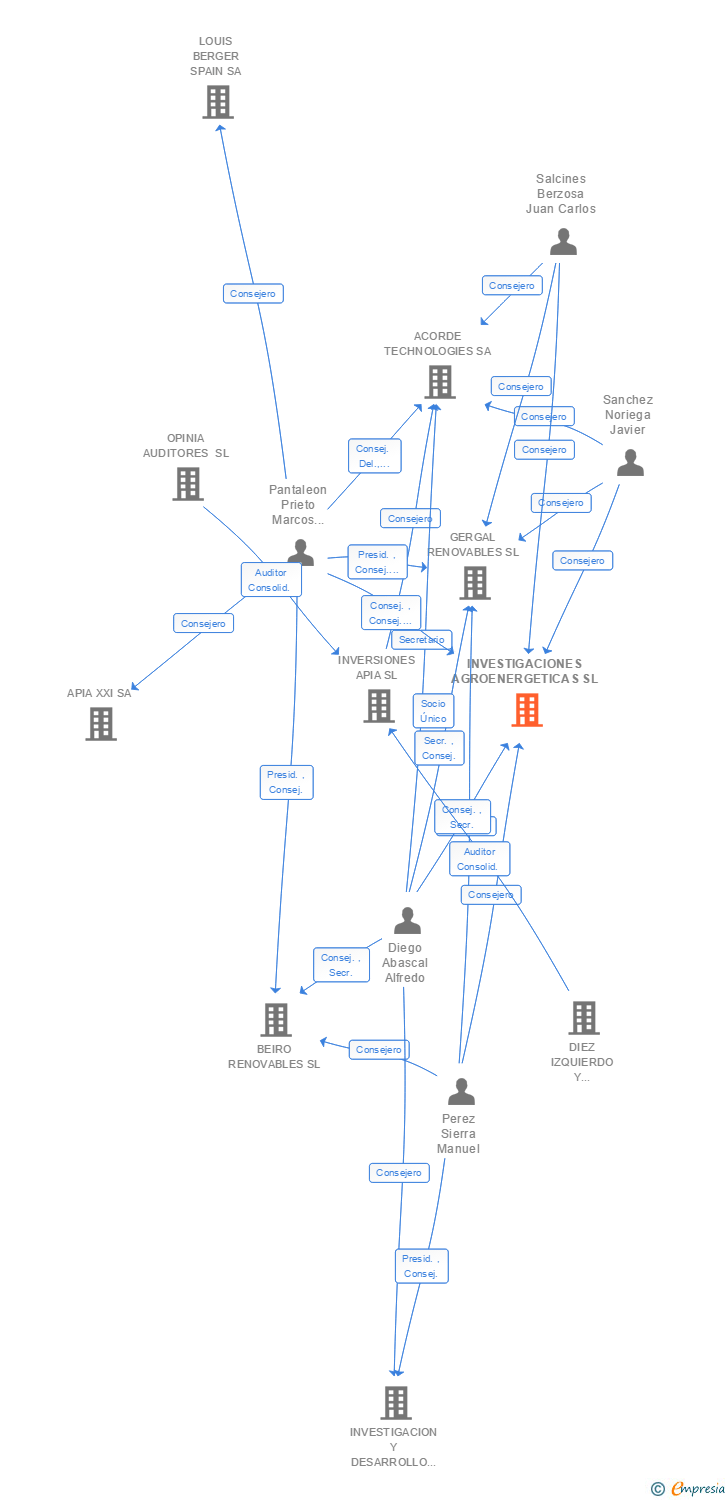 Vinculaciones societarias de INVESTIGACIONES AGROENERGETICAS SL