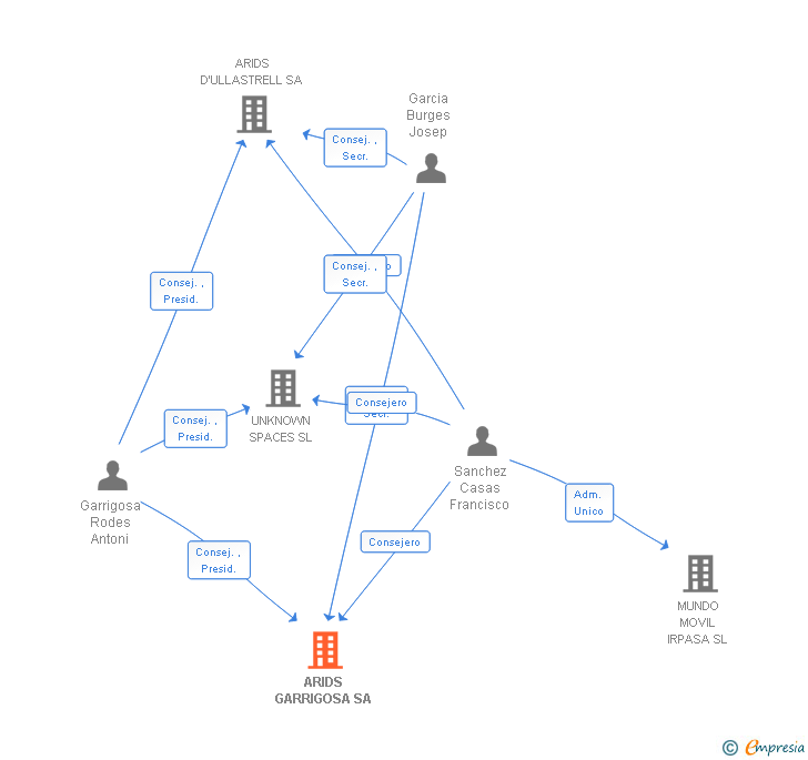 Vinculaciones societarias de ARIDS GARRIGOSA SA
