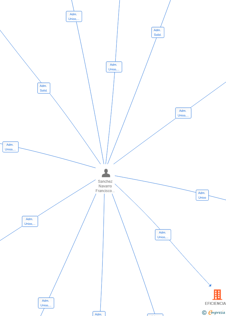 Vinculaciones societarias de EFICIENCIAS ENERGETICAS PROVERDE SL