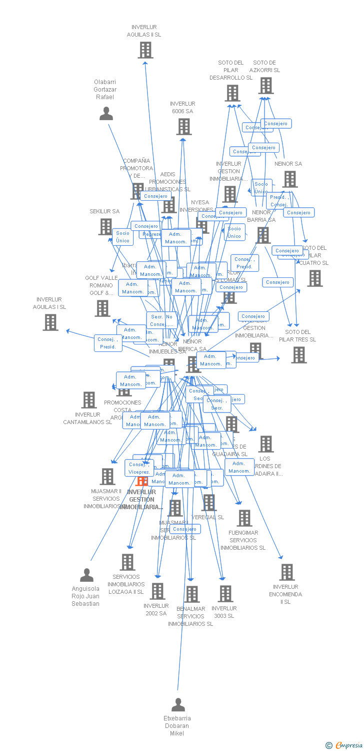 Vinculaciones societarias de INVERLUR GESTION INMOBILIARIA I SL