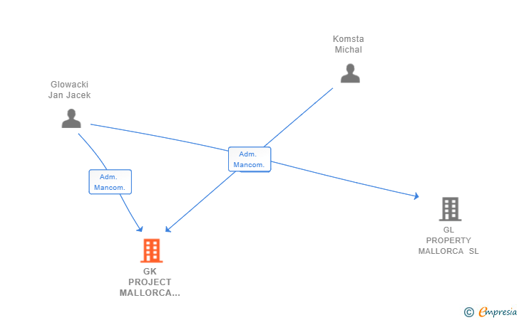 Vinculaciones societarias de GK PROJECT MALLORCA SL