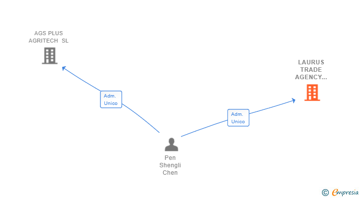 Vinculaciones societarias de LAURUS TRADE AGENCY OF INNOVATIVE TECHNOLOGICAL PRODUCTS SL