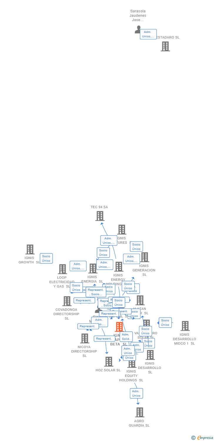 Vinculaciones societarias de IGNIS VAPOR BETA SL
