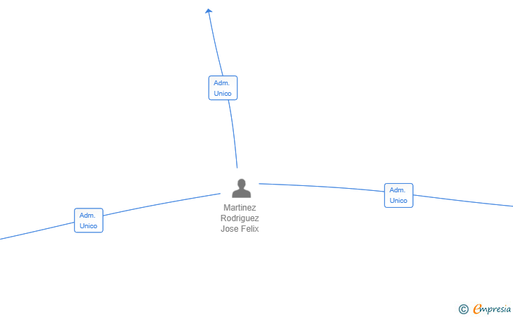 Vinculaciones societarias de METALICAS CHIA SL