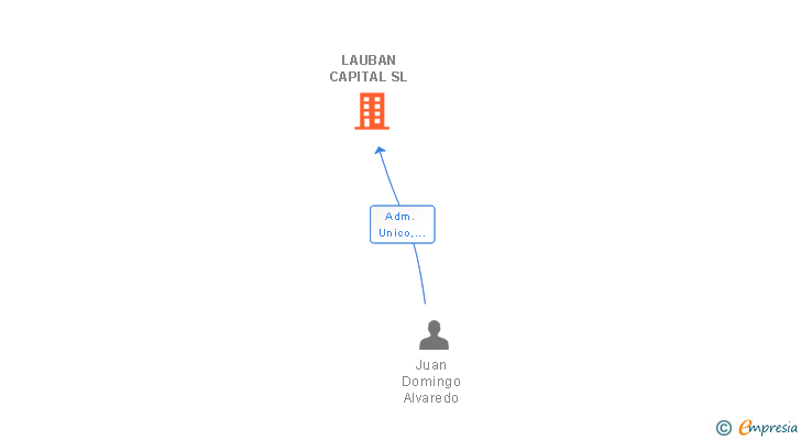 Vinculaciones societarias de LAUBAN CAPITAL SL