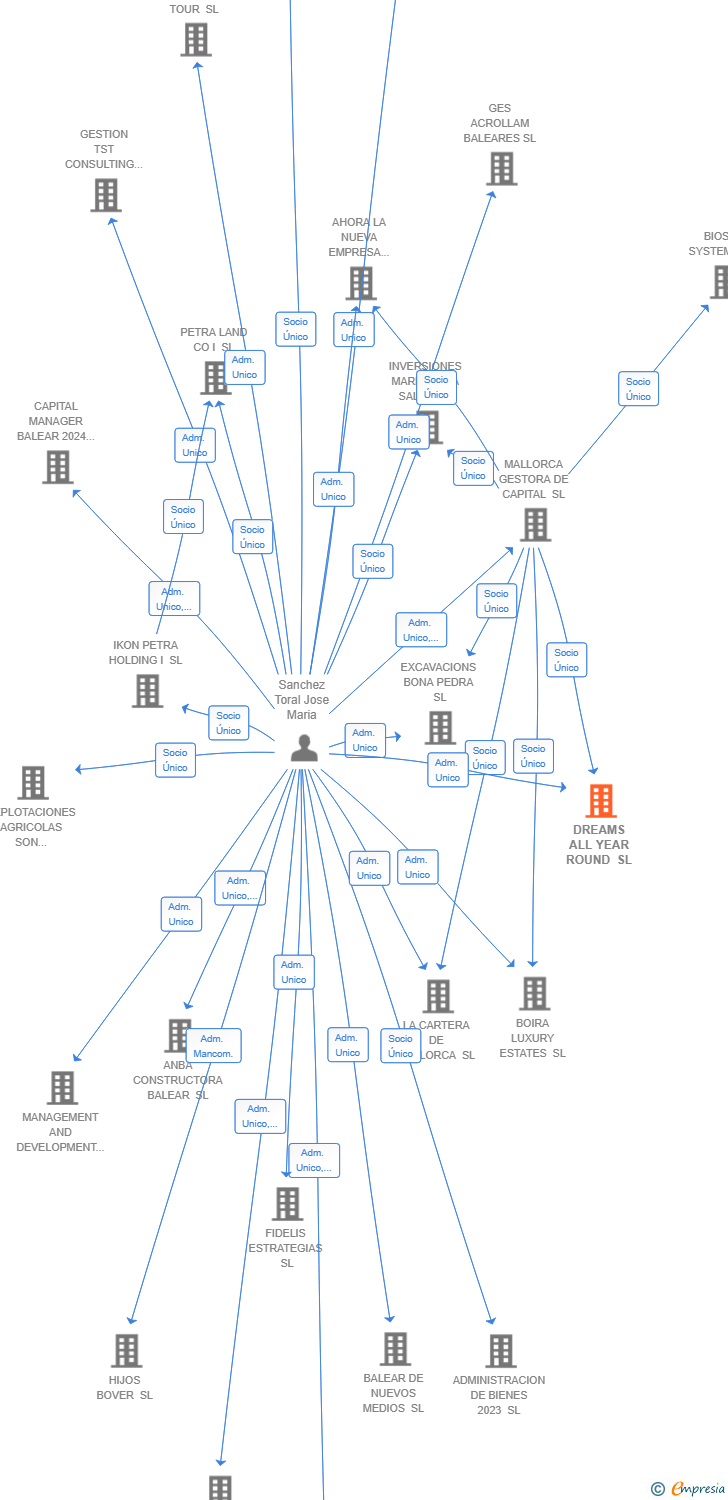Vinculaciones societarias de DREAMS ALL YEAR ROUND SL