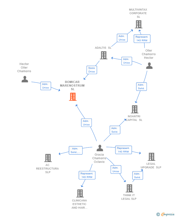 Vinculaciones societarias de BOMICAR MARENOSTRUM SL