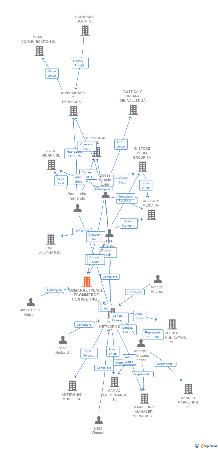 Vinculaciones societarias de B2MARKETPLACE ECOMMERCE CONSULTING GROUP SL