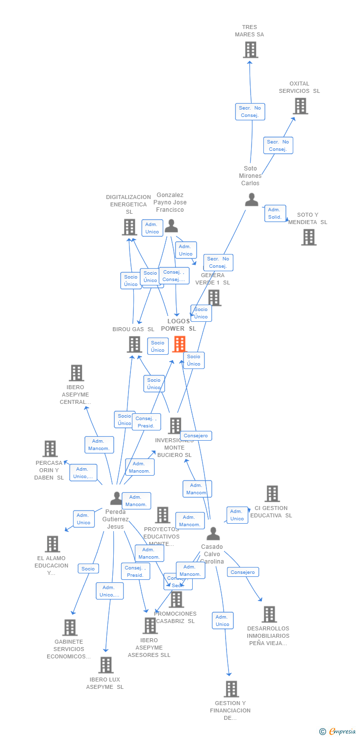 Vinculaciones societarias de LOGOS POWER SL