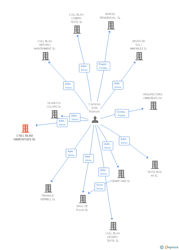 Vinculaciones societarias de L'ULL BLAU HABITATGES SL