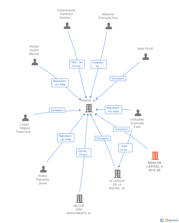 Vinculaciones societarias de BARLON CAPITAL II SCR SA