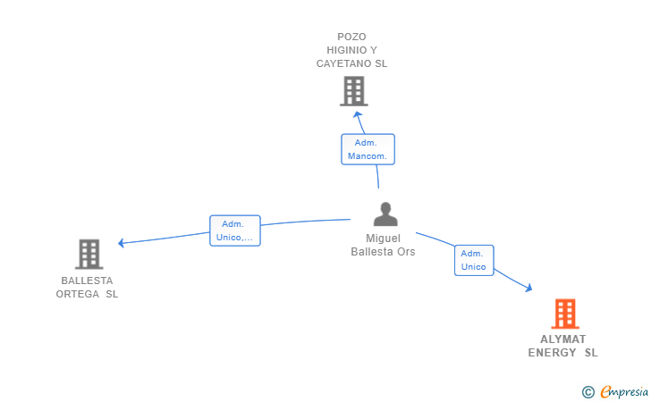 Vinculaciones societarias de ALYMAT ENERGY SL