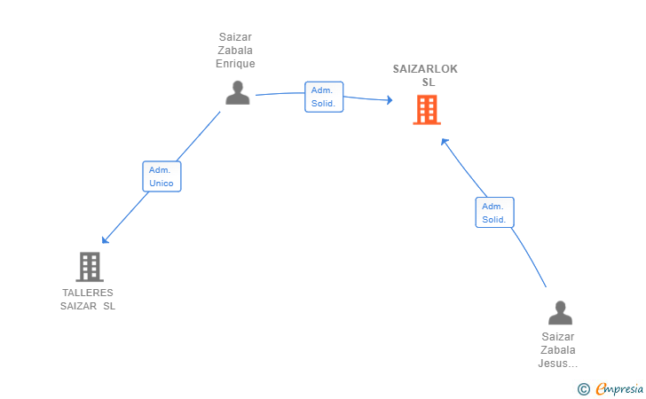Vinculaciones societarias de SAIZARLOK  SL