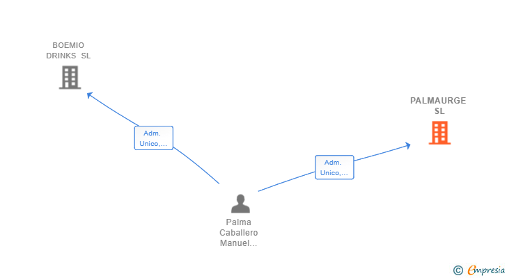 Vinculaciones societarias de PALMAURGE SL (EXTINGUIDA)