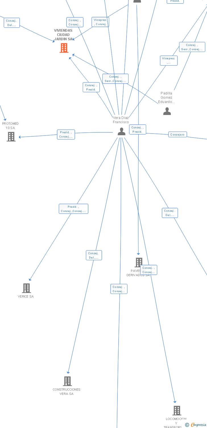 Vinculaciones societarias de VIVIENDAS CIUDAD JARDIN SA