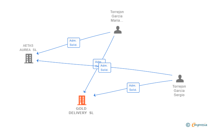 Vinculaciones societarias de GOLD DELIVERY SL