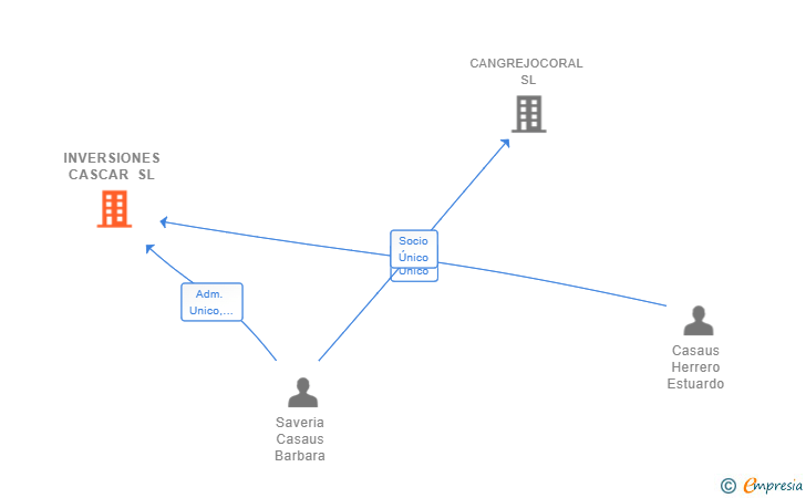 Vinculaciones societarias de INVERSIONES CASCAR SL