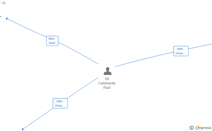 Vinculaciones societarias de SYNERGYHUB SL