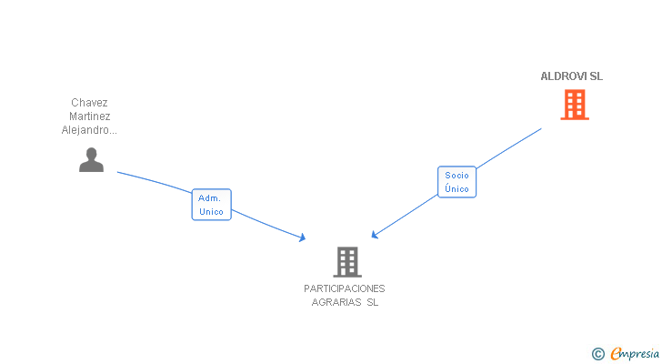 Vinculaciones societarias de ALDROVI SL