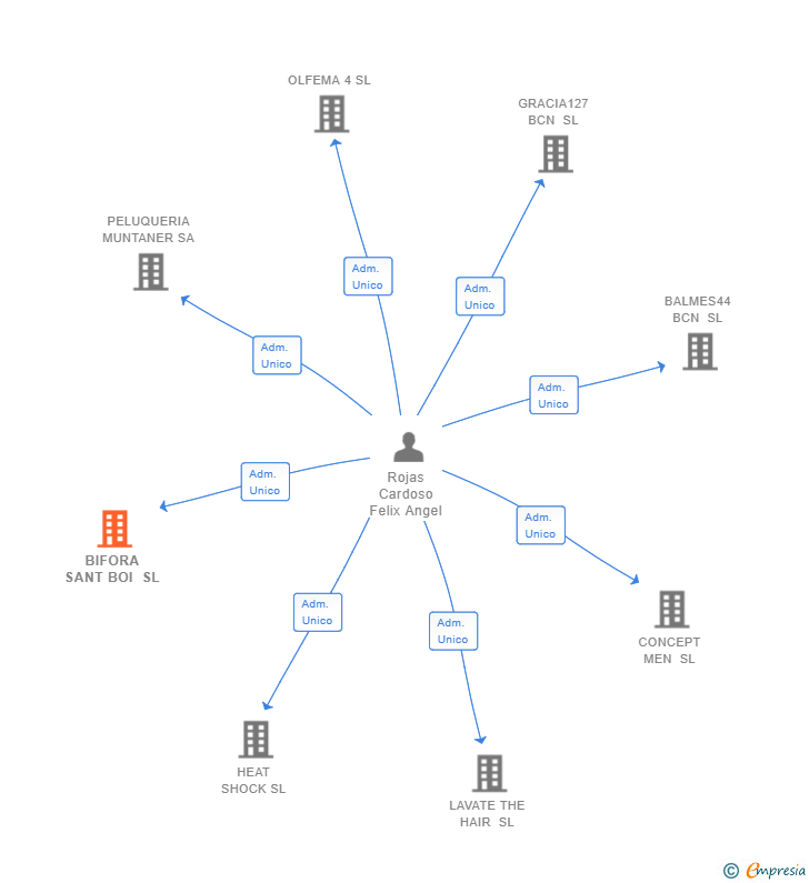 Vinculaciones societarias de BIFORA SANT BOI SL