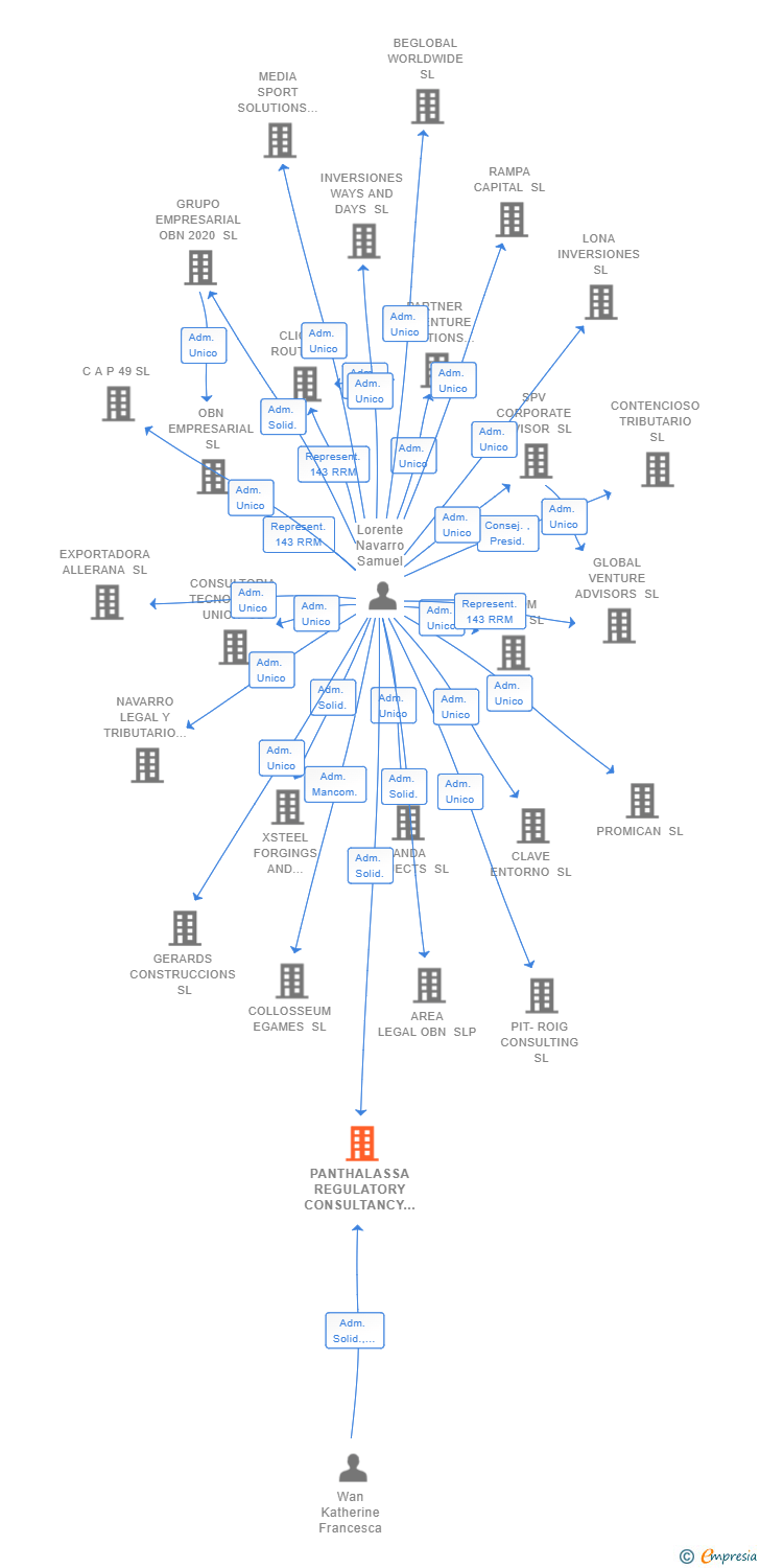 Vinculaciones societarias de PANTHALASSA REGULATORY CONSULTANCY SL