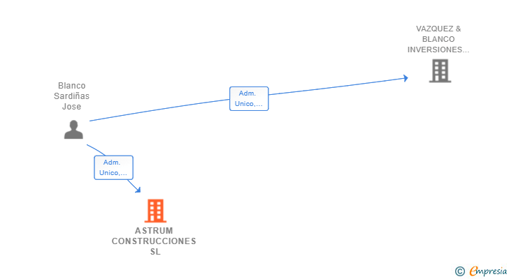 Vinculaciones societarias de ASTRUM CONSTRUCCIONES SL