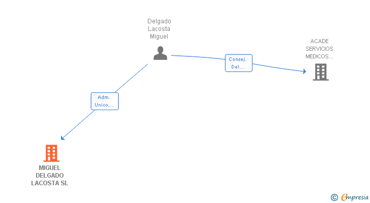 Vinculaciones societarias de MIGUEL DELGADO LACOSTA SL