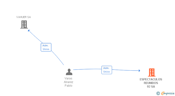 Vinculaciones societarias de ESPECTACULOS REUNIDOS 92 SA