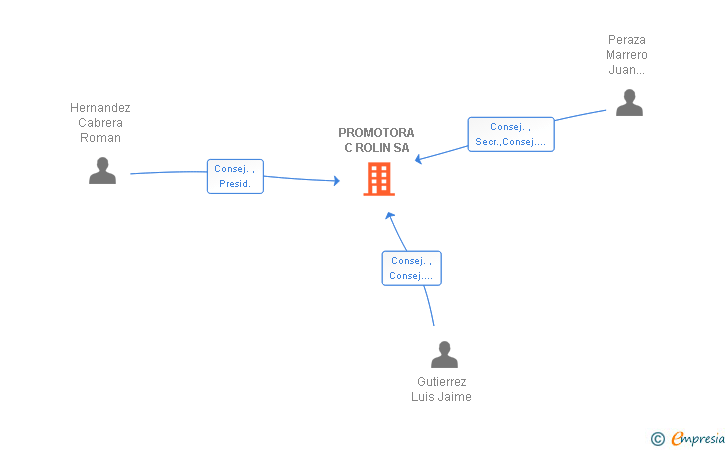 Vinculaciones societarias de PROMOTORA C ROLIN SA