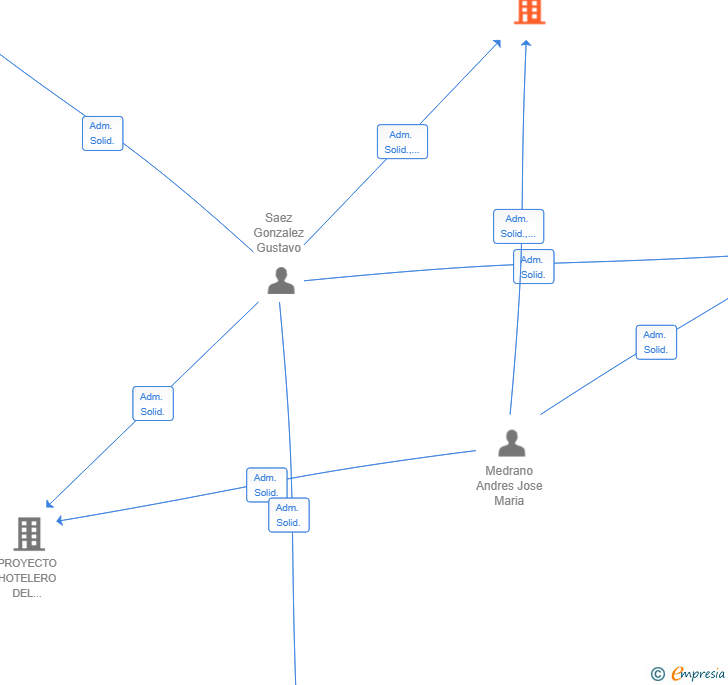 Vinculaciones societarias de MEDRANO SAEZ & PARTNERS ARQUITECTOS SLP