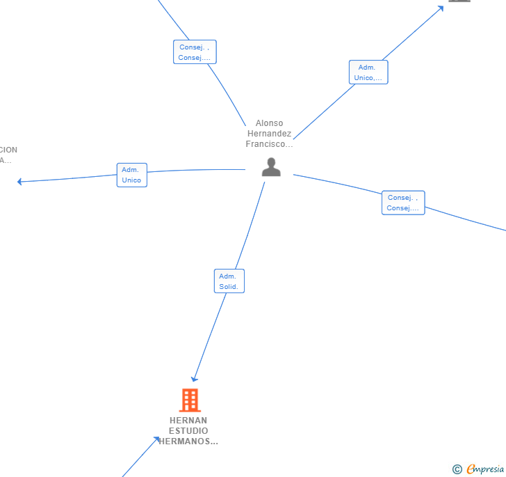 Vinculaciones societarias de HERNAN ESTUDIO HERMANOS SL
