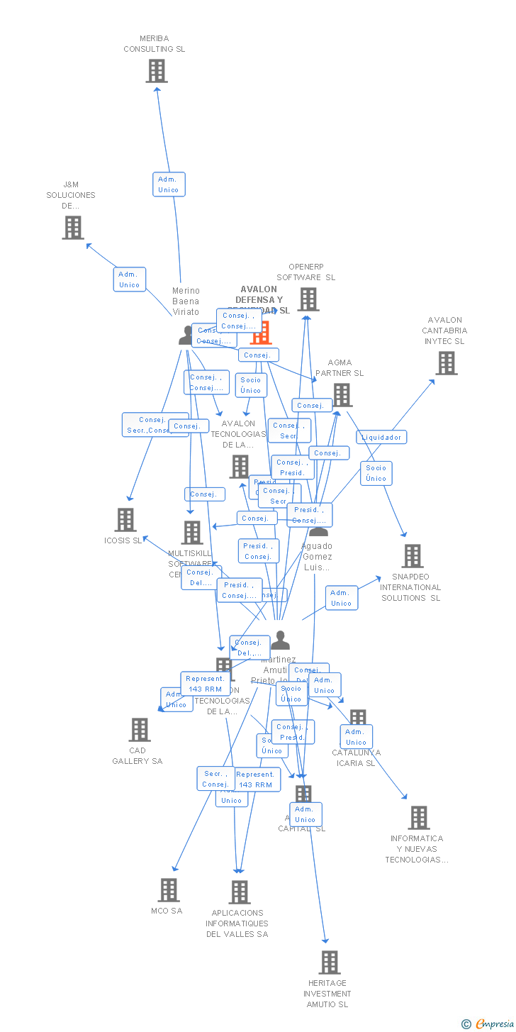 Vinculaciones societarias de AVALON DEFENSA Y SEGURIDAD SL
