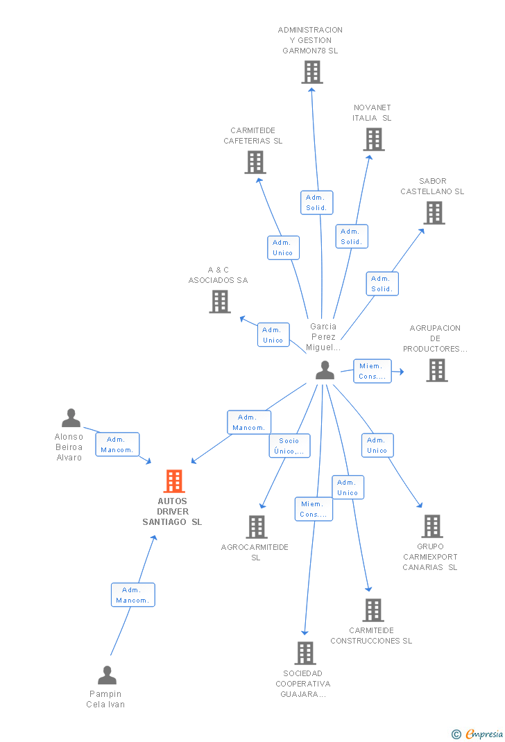 Vinculaciones societarias de AUTOS DRIVER SANTIAGO SL