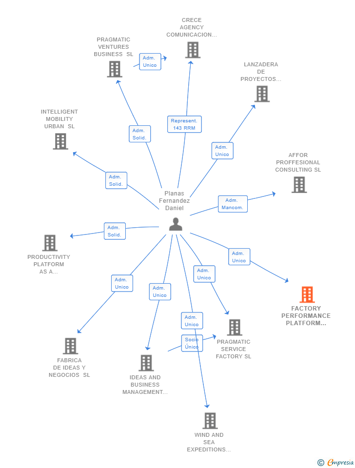 Vinculaciones societarias de FACTORY PERFORMANCE PLATFORM SL