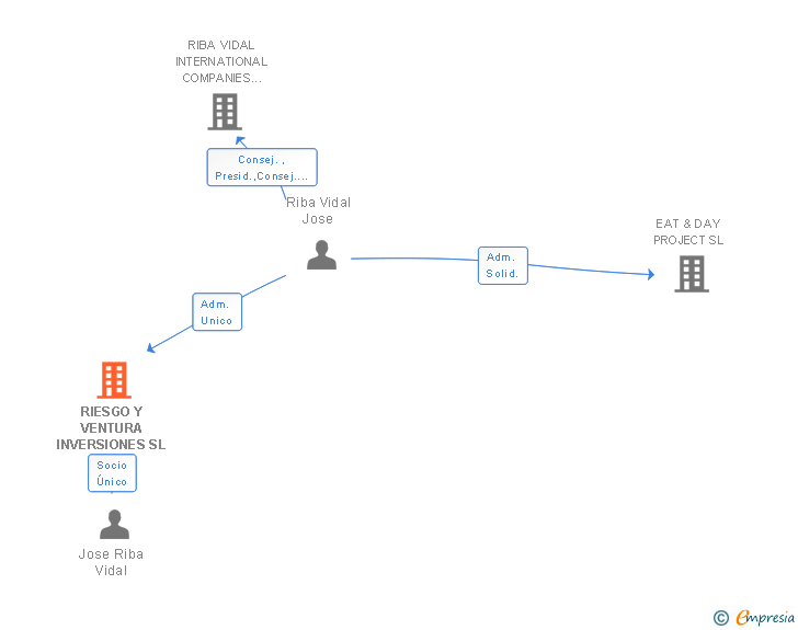 Vinculaciones societarias de RIESGO Y VENTURA INVERSIONES SL
