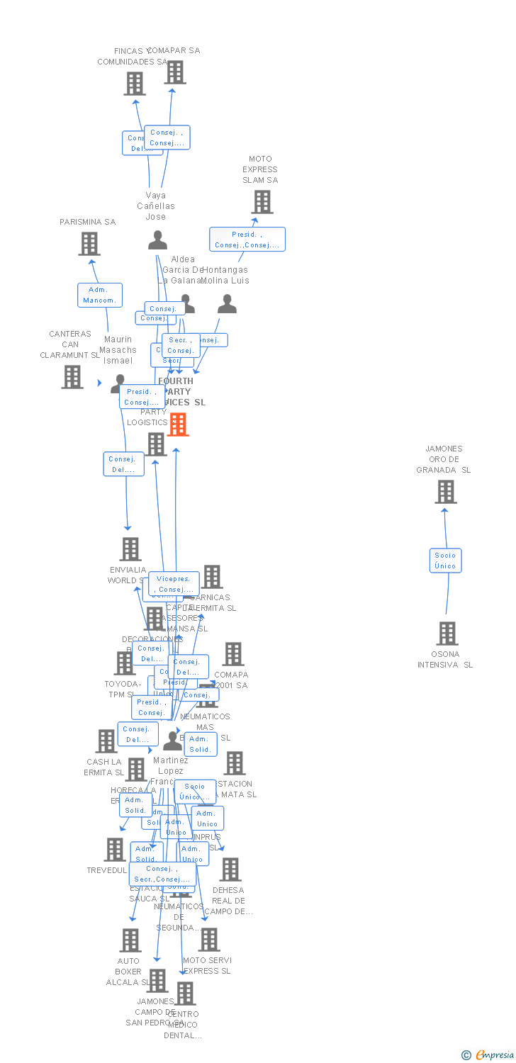 Vinculaciones societarias de FOURTH PARTY SERVICES SL