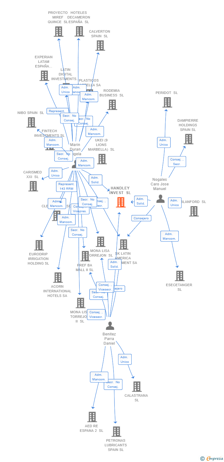 Vinculaciones societarias de HANDLEY INVEST SL