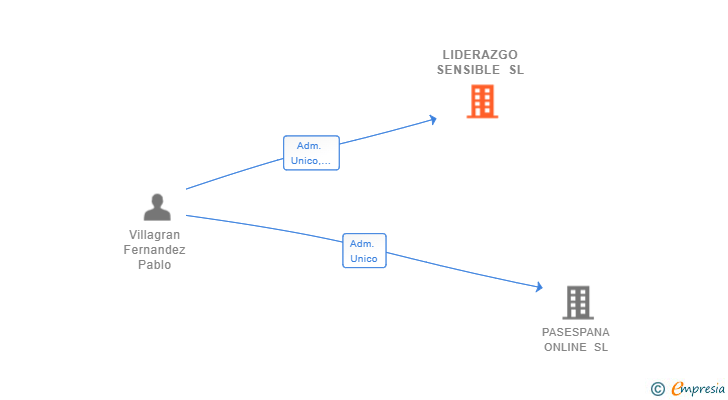 Vinculaciones societarias de LIDERAZGO SENSIBLE SL