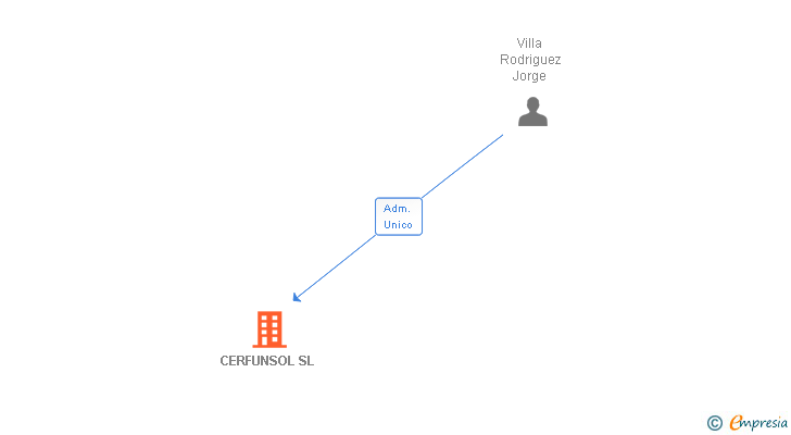 Vinculaciones societarias de CERFUNSOL SL