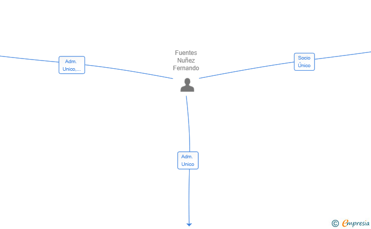 Vinculaciones societarias de NEXUS TECH CONSULTING SL