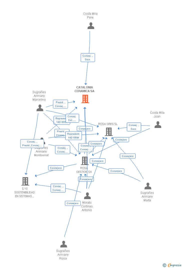 Vinculaciones societarias de CATALONIA CERAMICA SA