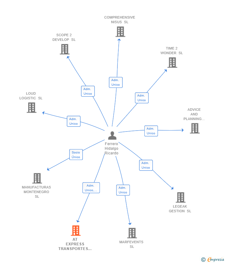 Vinculaciones societarias de AT EXPRESS TRANSPORTES Y VEHICULOS SL