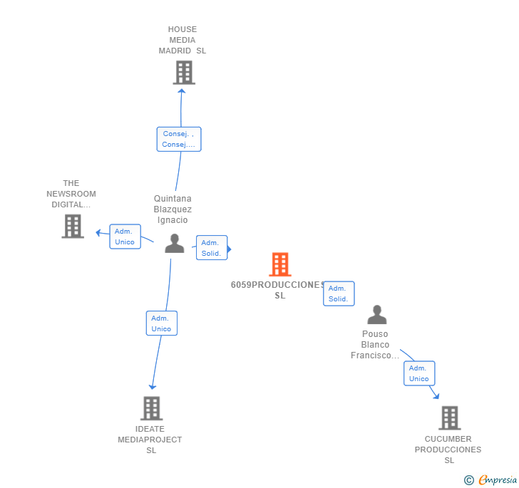 Vinculaciones societarias de 6059PRODUCCIONES SL