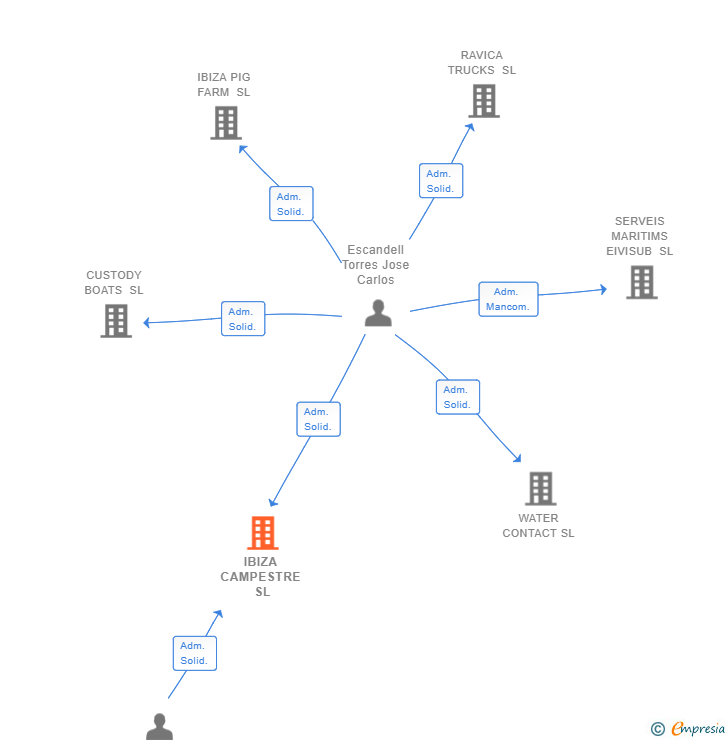 Vinculaciones societarias de IBIZA CAMPESTRE SL