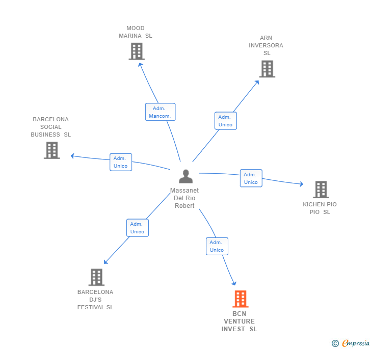 Vinculaciones societarias de BCN VENTURE INVEST SL