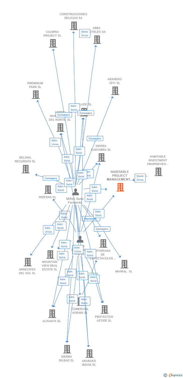 Vinculaciones societarias de HABITABLE PROJECT MANAGEMENT 51 01 SL