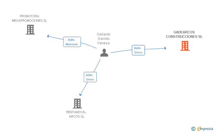 Vinculaciones societarias de GADEARCOS CONSTRUCCIONES SL