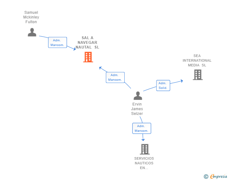 Vinculaciones societarias de SAL A NAVEGAR NAUTAL SL